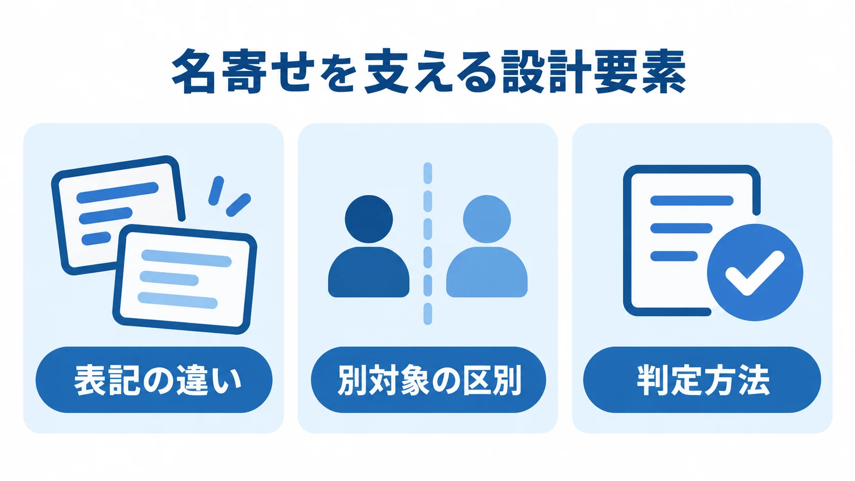 名寄せを支える3つの設計要素を示す図 名寄せの設計要素として、表記の違い、別対象の区別、判定方法を並べた図解。