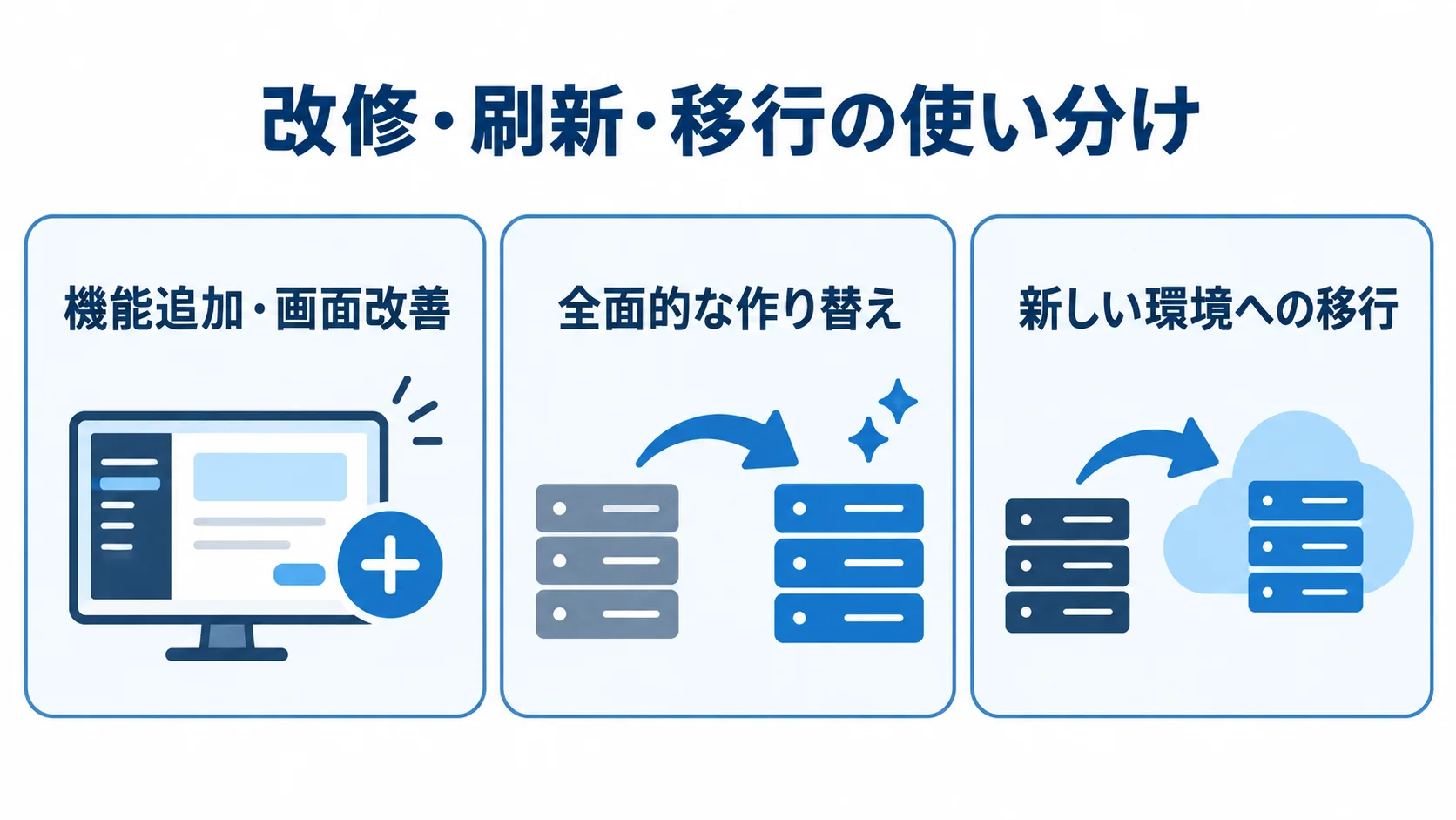 改修、刷新、移行の内容を3つのパネルで整理した図