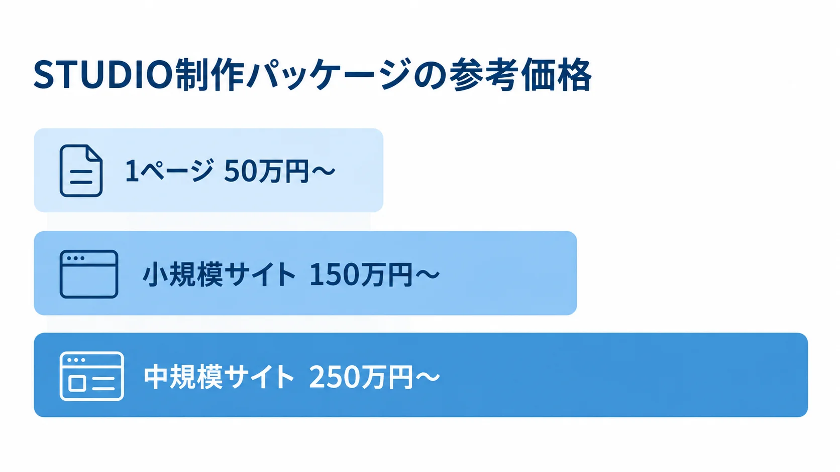 STUDIO制作パッケージの規模別参考価格 STUDIO公式制作パッケージの1ページ、小規模サイト、中規模サイトの参考価格を横棒で比較した図。