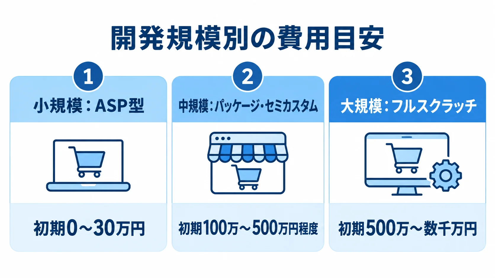 開発規模別に見る定期購入・サブスクECの初期費用目安。 小規模のASP型、中規模のパッケージ・セミカスタム、大規模のフルスクラッチの初期費用目安を並べた図。