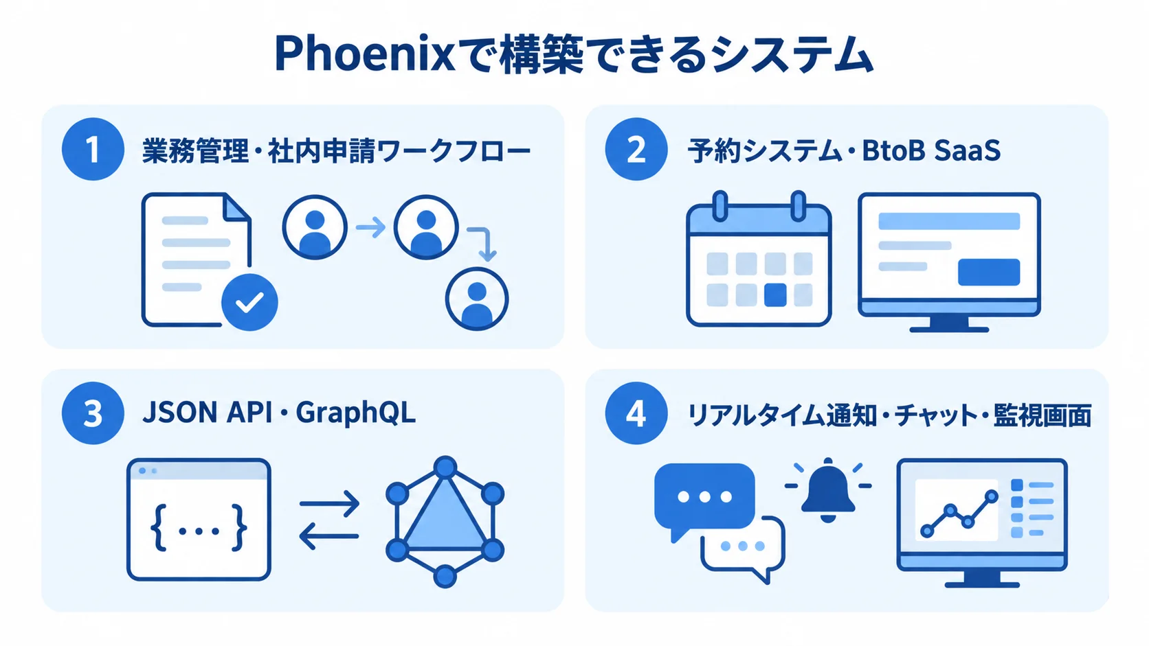 Phoenixで構築できるシステムの例を4分類した図 Phoenixの構築対象を業務管理、サービス、バックエンド、リアルタイム機能の4つのパネルで示す図