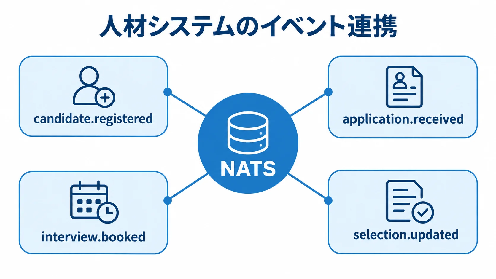 NATSを中心に、候補者登録や応募受付など4つのSubject例を配置した図解。