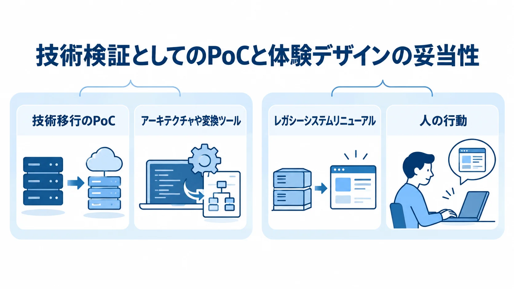 技術移行のPoCとレガシーシステムリニューアルの検証対象を並べた図解。