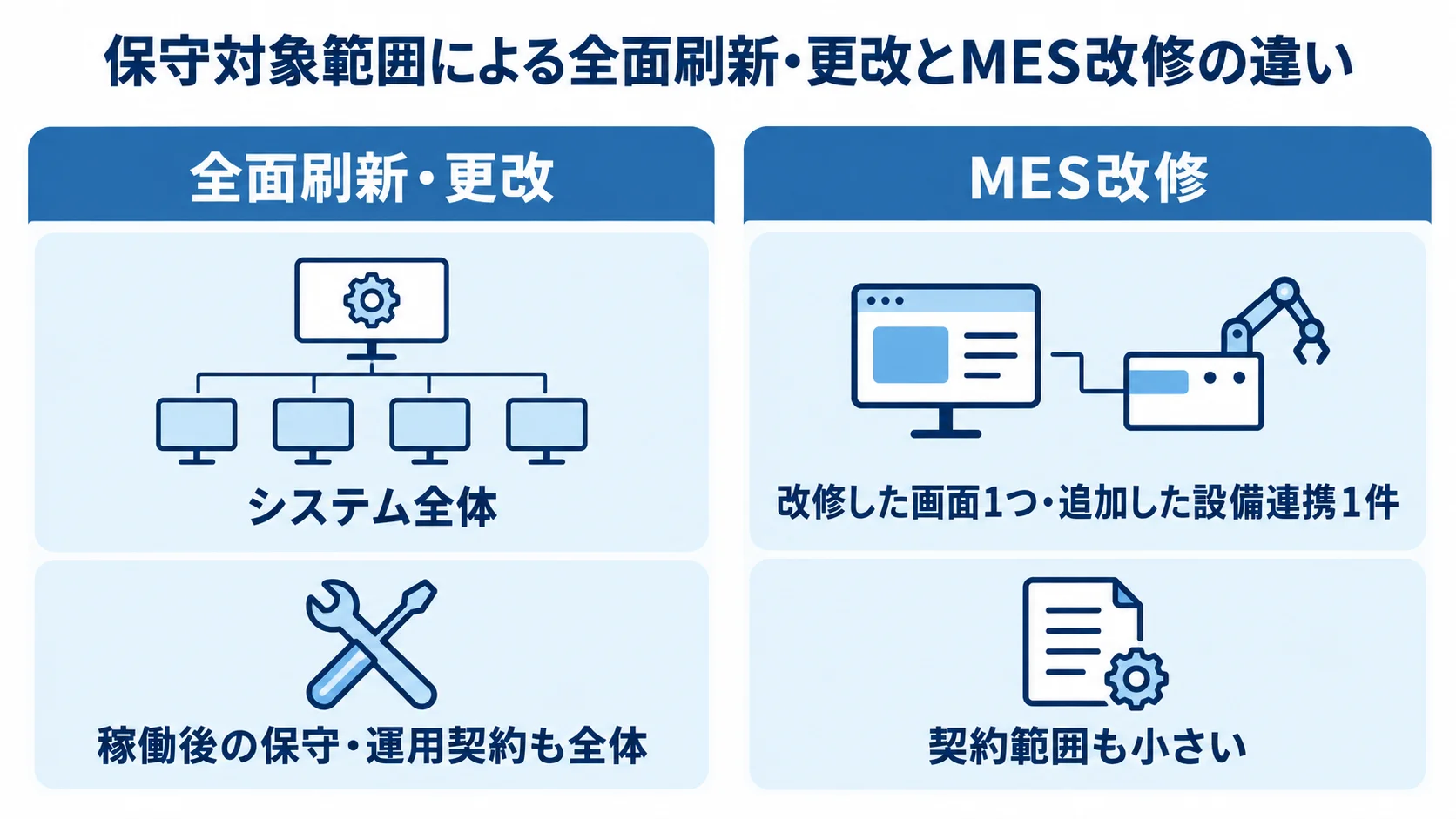 全面刷新・更改はシステム全体、MES改修は改修した画面や設備連携が保守対象になる比較図。