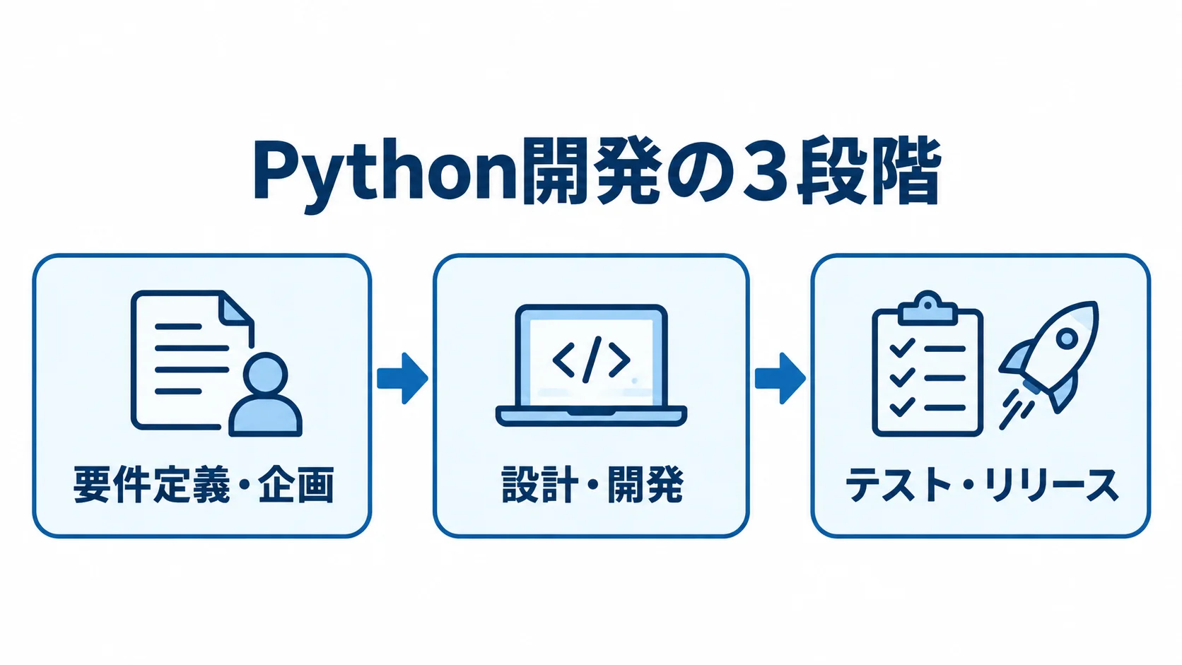 Python開発の基本工程を示す3段階の流れ図 要件定義・企画、設計・開発、テスト・リリースの順に並ぶPython開発の工程図。