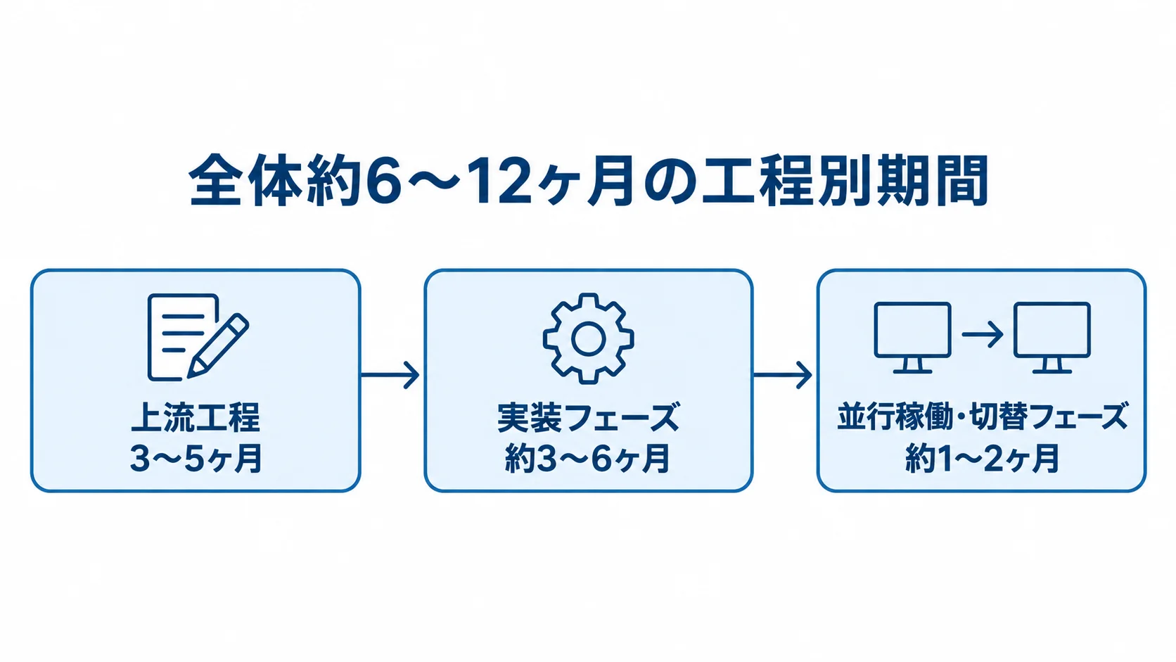 データモダナイゼーションの工程別期間と全体スケジュール 上流工程、実装フェーズ、並行稼働・切替フェーズの期間を順に示すスケジュール図。