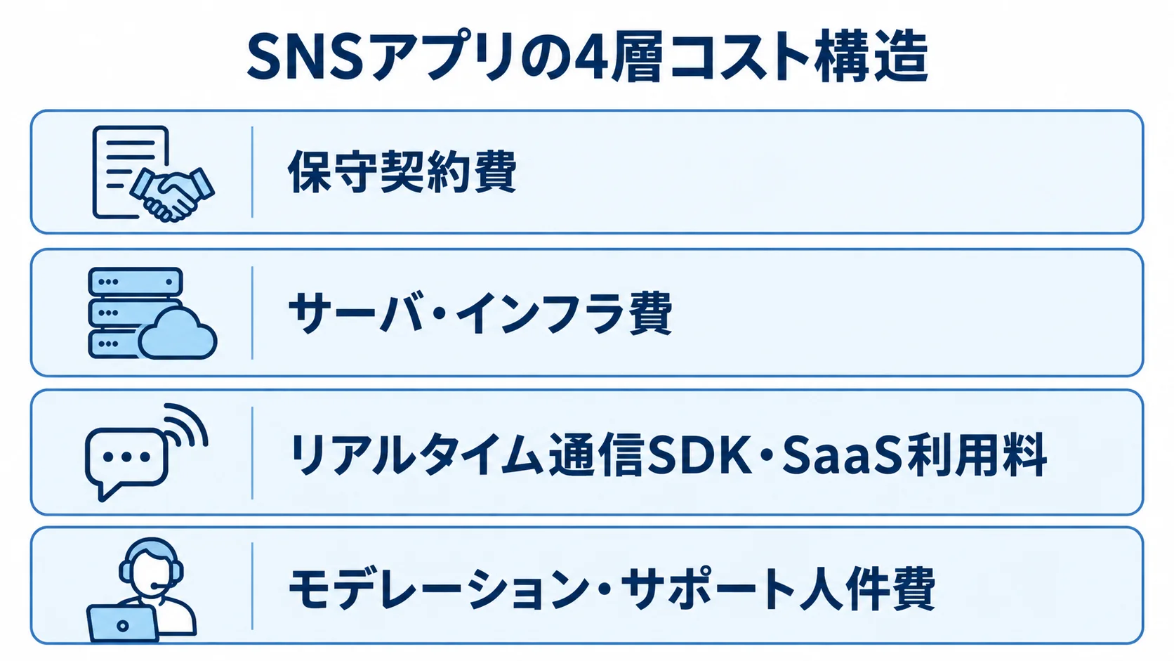 SNSアプリの4層コスト構造を示すレイヤー図 SNSアプリのランニングコストを保守、インフラ、通信・SaaS、モデレーションの4層で示した図解。