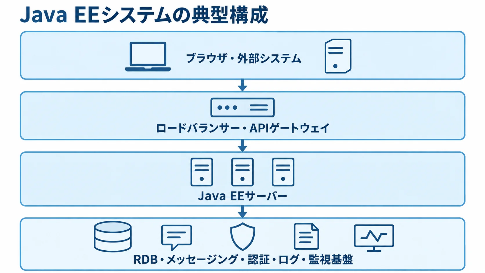 Java EEシステムを構成する4層 ブラウザ・外部システムからJava EEサーバー、RDBなどの基盤までを上下4層に示した図解。