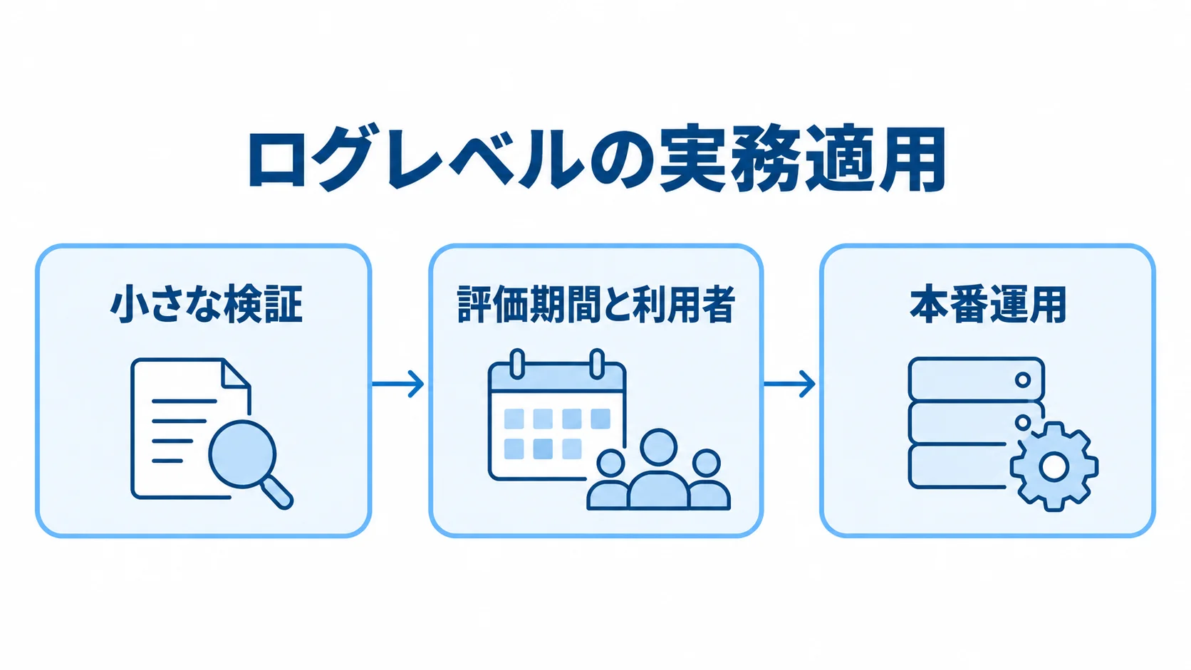小さな検証、評価期間と利用者の整理、本番運用の順にログレベルの適用を示す図解。