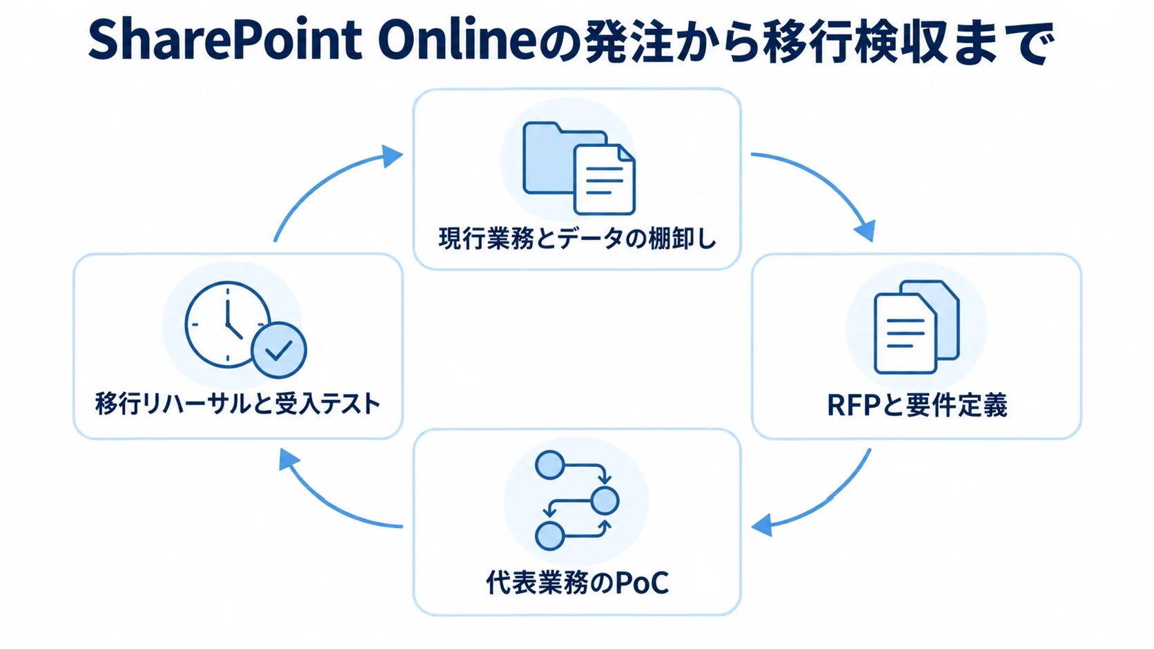SharePoint Onlineの発注から移行検収までの流れ 現行業務とデータの棚卸しから、RFPと要件定義、代表業務のPoC、移行リハーサルと受入テストへ進む流れを示した図解。