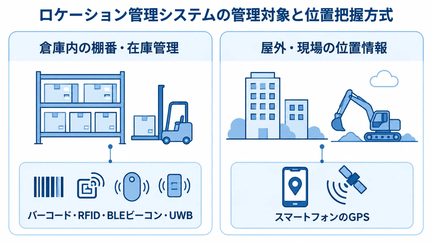 倉庫内の棚番・在庫管理と屋外・現場の位置情報管理を、それぞれの位置把握方式とともに左右で比較した図解。