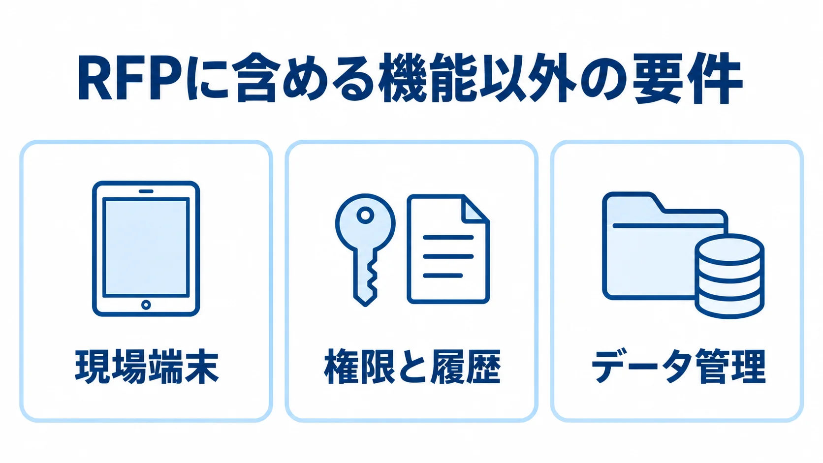 RFPで整理する機能以外の要件 RFPに記載する現場端末、権限と履歴、データ管理の要件を3枚のパネルで示した図解。