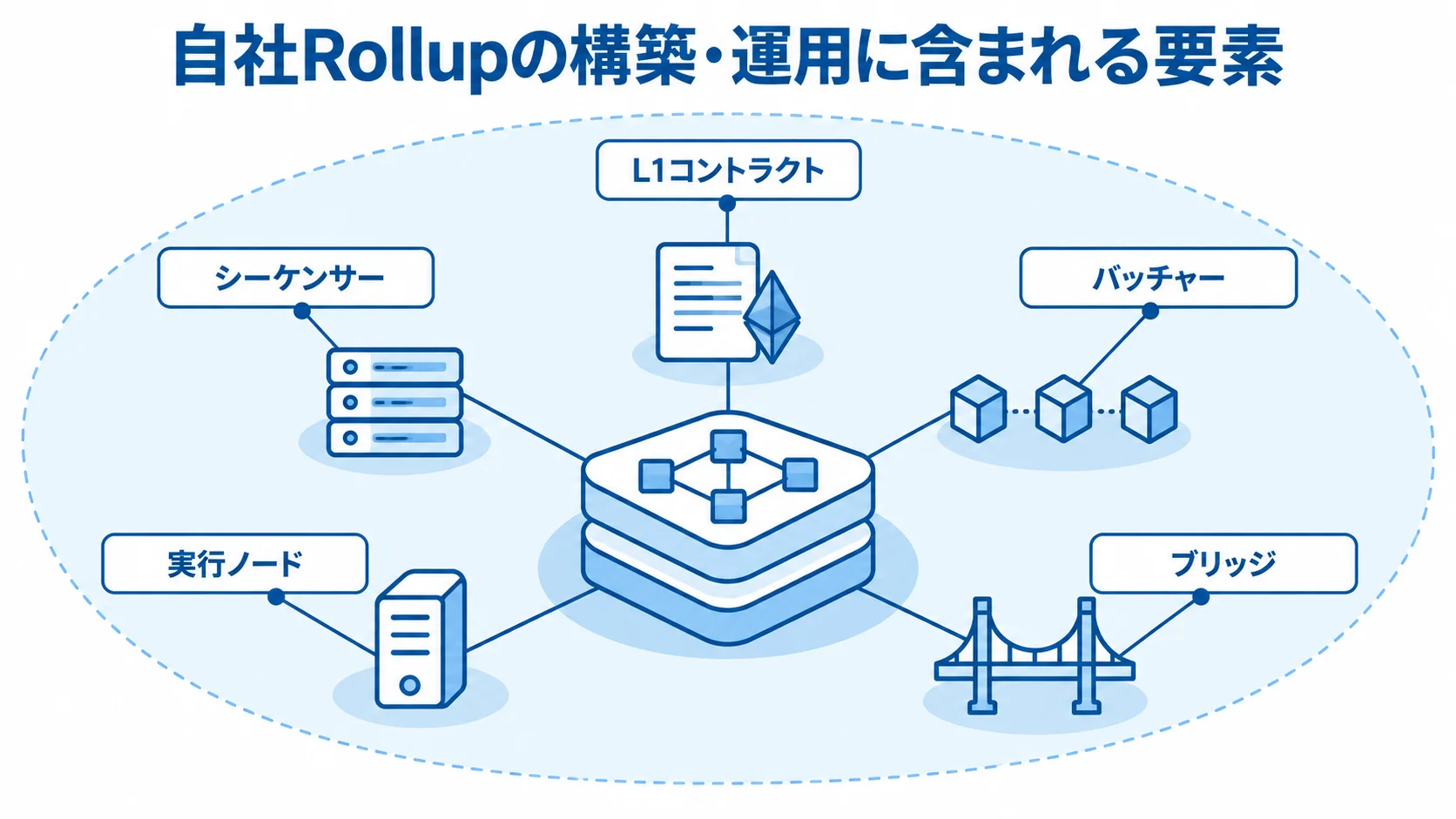 自社Rollupの構築・運用に含まれる要素を示す図 自社Rollupを中央に置き、L1コントラクト、シーケンサー、バッチャー、実行ノード、ブリッジを注釈で示した図。
