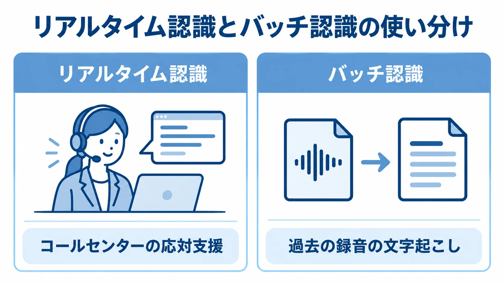 リアルタイム認識とバッチ認識の用途を比較した図 リアルタイム認識とバッチ認識を、それぞれの用途とともに左右に並べた図解。