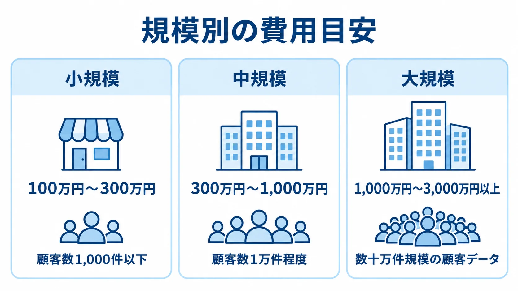 小規模・中規模・大規模の顧客数目安と開発費用幅を並べた図解