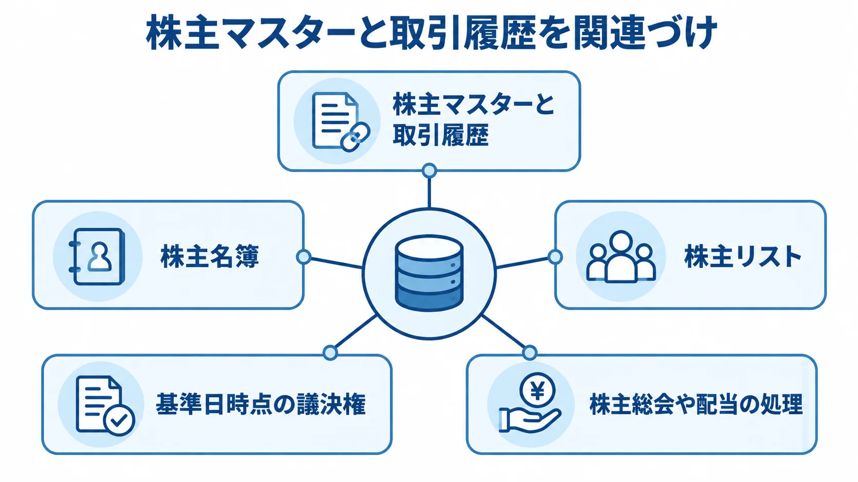 株主管理システムが扱う株式実務のつながり 株主マスターと取引履歴を中心に、名簿、議決権、総会、配当がつながる図。