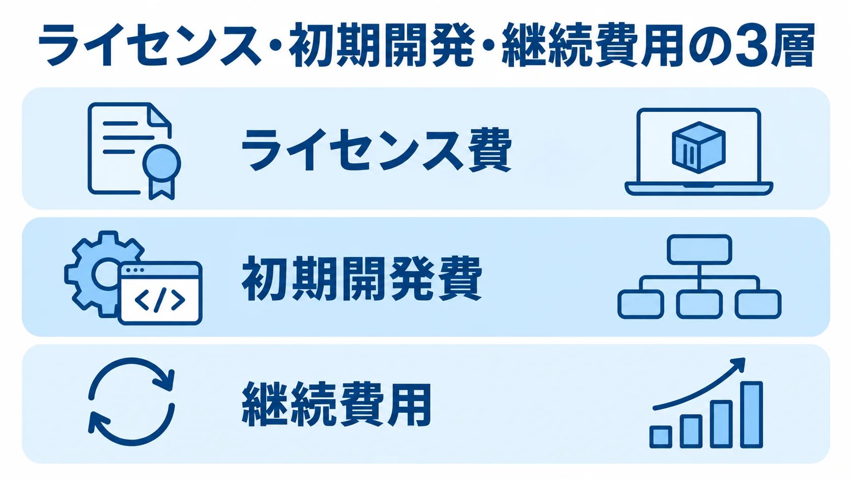 Dockerシステムの費用をライセンス費、初期開発費、継続費用の3層で示した図