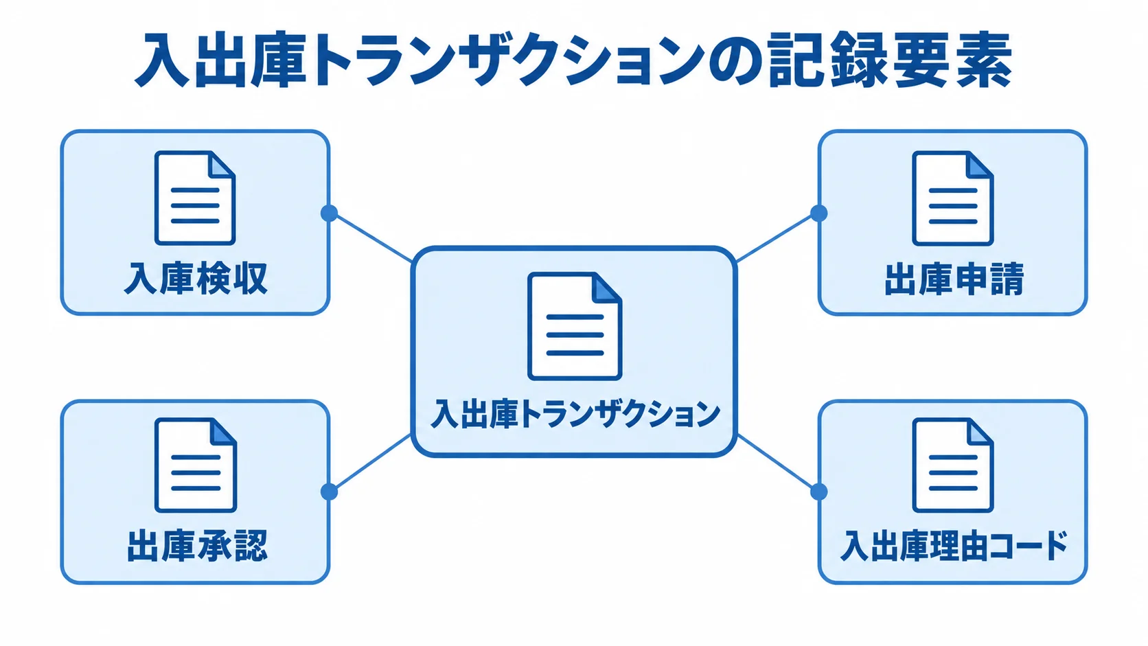 入出庫管理システムリプレイスで記録する取引要素を示した図 入出庫トランザクションを中央に置き、入庫検収、出庫申請、出庫承認、入出庫理由コードを注釈線で示した図。