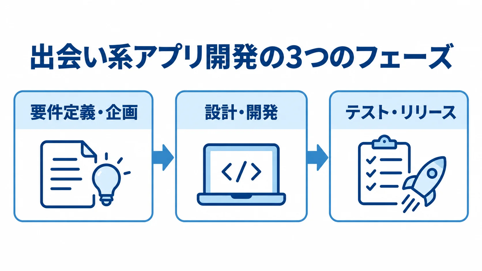 出会い系アプリ開発の3フェーズ 出会い系アプリ開発を要件定義・企画、設計・開発、テスト・リリースの順に示した図解