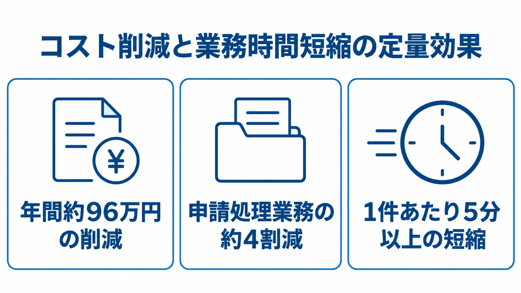 総務システム導入のコスト削減と業務時間短縮の例 総務システム導入による年間約96万円の削減、申請処理業務の約4割減、1件あたり5分以上の短縮を並べた図。