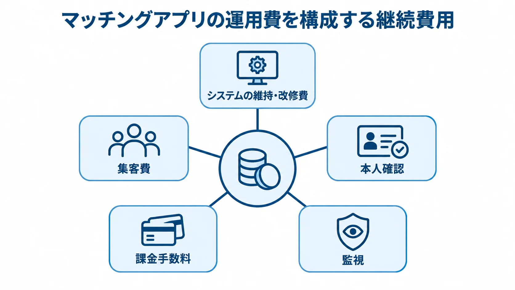 マッチングアプリの運用費を、システム維持・改修、本人確認、監視、課金手数料、集客費に分けた図解。