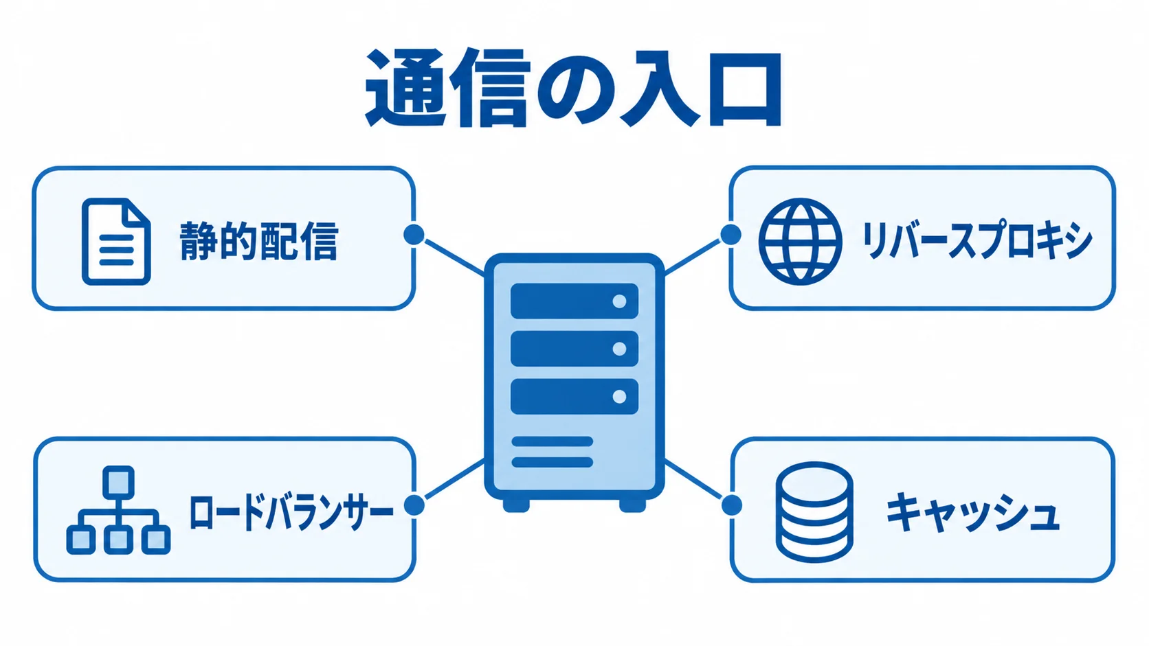 Nginxのシステムが通信の入口で担う4つの役割 通信の入口を見出しに、静的配信、リバースプロキシ、ロードバランサー、キャッシュを注釈線で示した図。