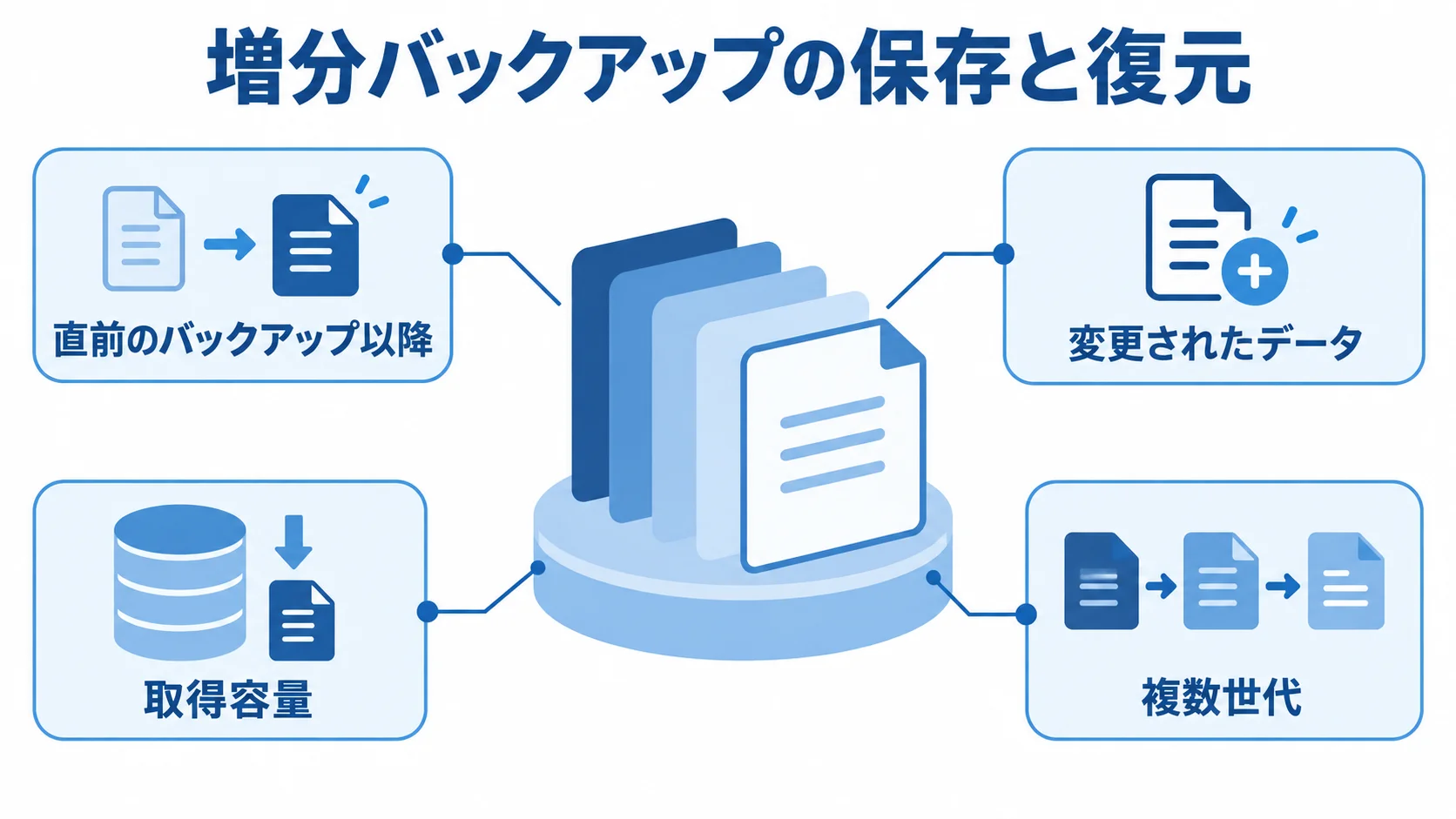 直前のバックアップ以降に変更されたデータを保存し、復元時に複数世代を使う増分バックアップの図解。