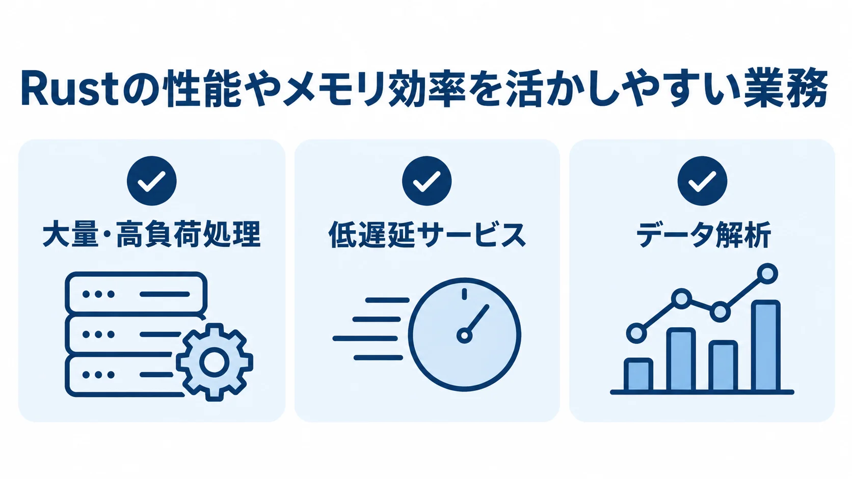 Rustの性能やメモリ効率を活かしやすい業務の一覧 Rustの性能やメモリ効率を活かしやすい業務として、大量・高負荷処理、低遅延サービス、データ解析を並べた図。