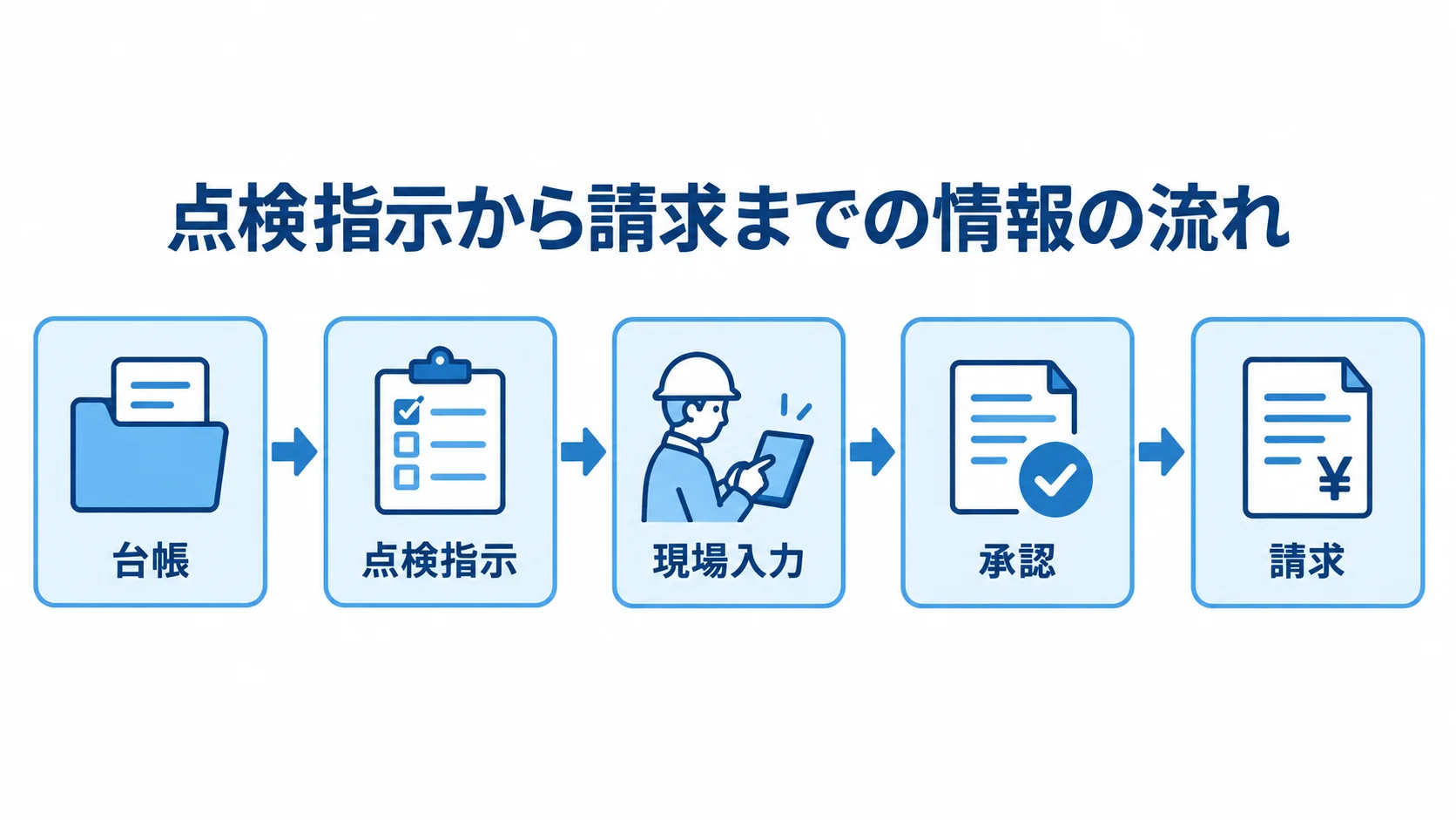台帳から点検指示、現場入力、承認を経て請求へ進む情報の流れを示した図。