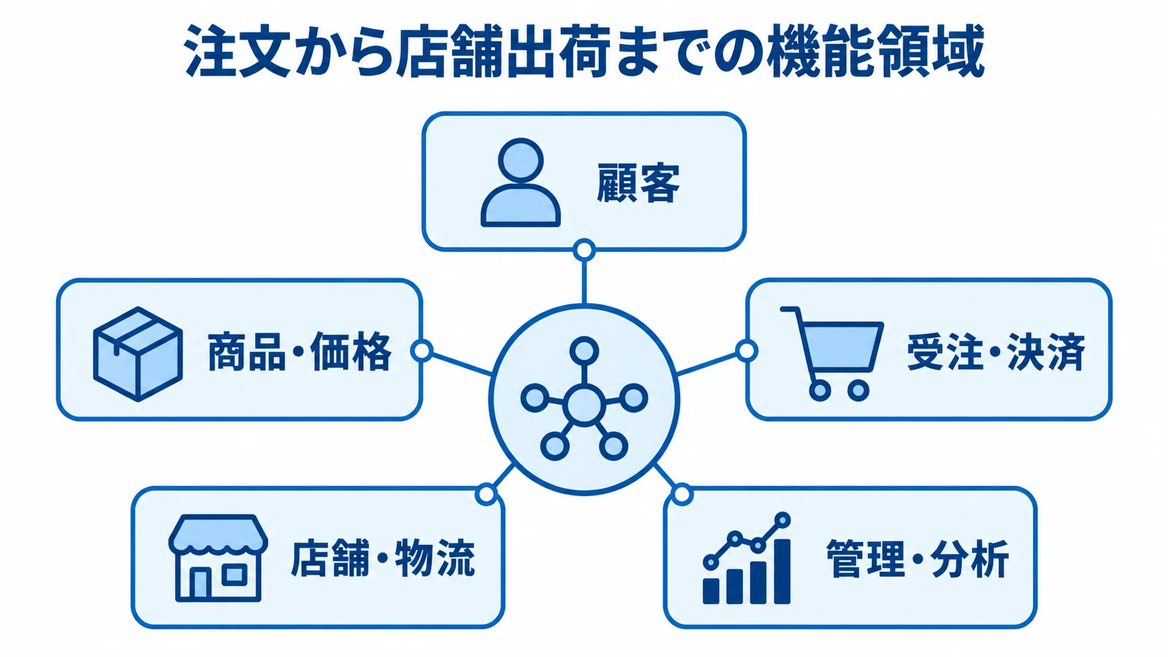 ネットスーパーシステムの5つの機能領域 ネットスーパーの機能領域を、注文から店舗出荷までをつなぐハブの周囲に5つ配置した図。