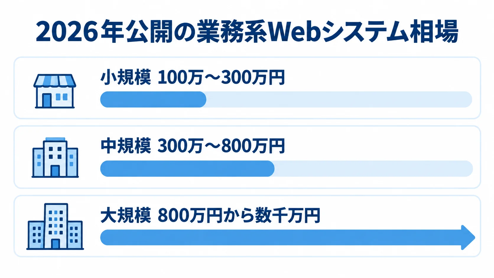業務系Webシステムの規模別費用相場 業務系Webシステムの小規模・中規模・大規模の費用帯を横棒で示した図。