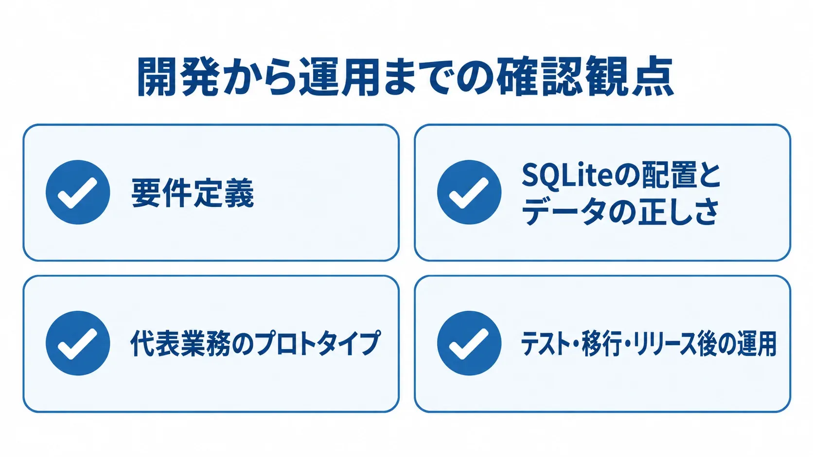 SQLiteシステム開発で確認する工程 SQLiteシステムの要件定義から運用までの確認項目を4枚のカードで示した図。