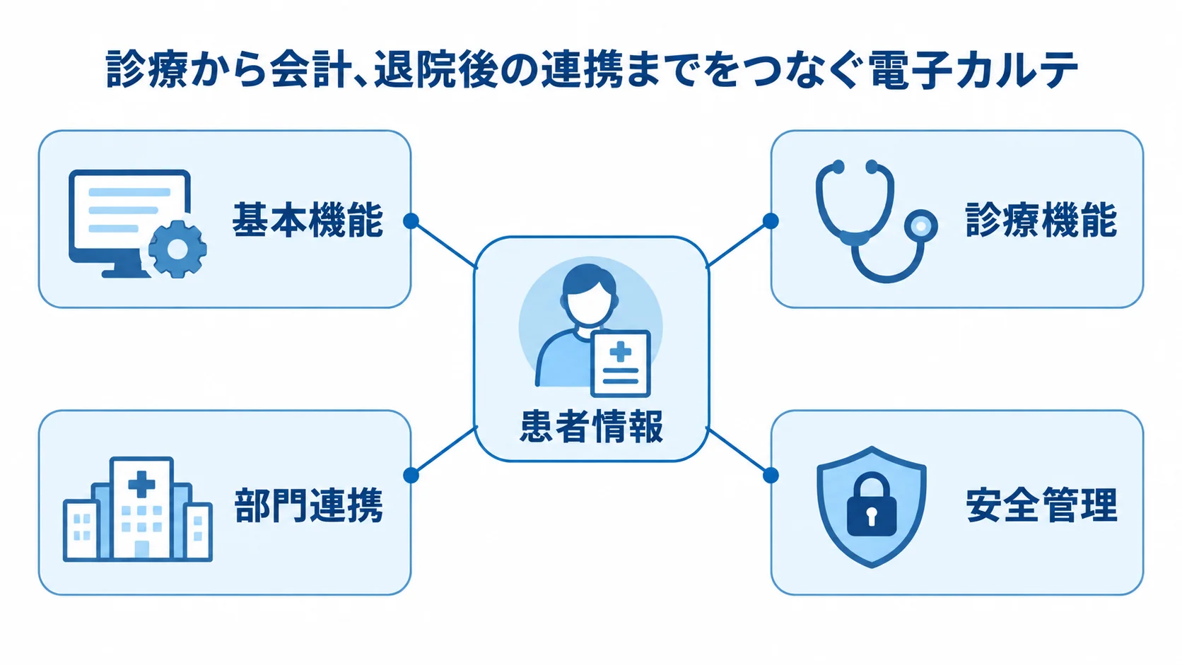 電子カルテを構成する4つの機能区分 患者情報を中心に、基本機能、診療機能、部門連携、安全管理をつないだ電子カルテの図。