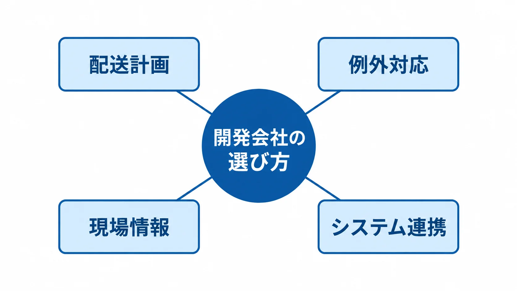 開発会社の選び方を、配送計画、例外対応、現場情報、システム連携の4領域で示した図。