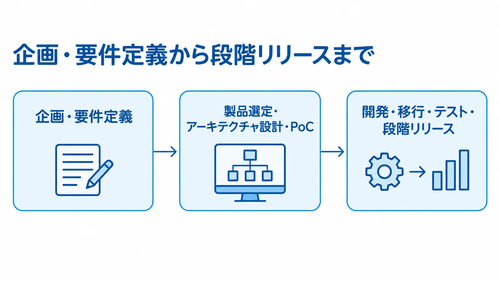 Sitecore導入の進行段階を示す3段階の図解 Sitecore導入を企画・要件定義、製品選定・PoC、開発・移行・段階リリースの順に示す図解。