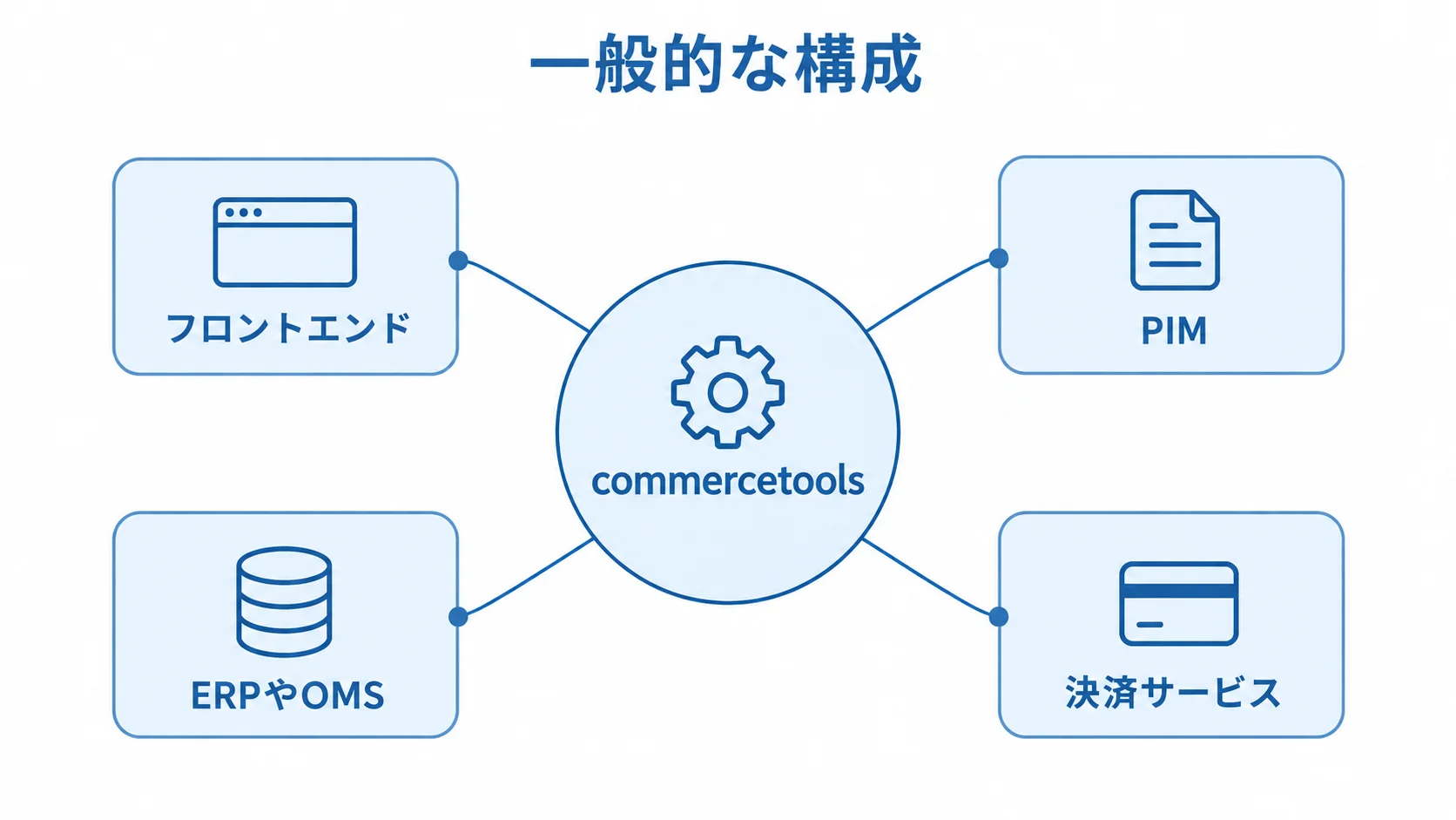 commercetoolsと周辺システムの構成 commercetoolsを中央に置き、フロントエンドやPIM、ERPやOMS、決済サービスを周辺に示した構成図