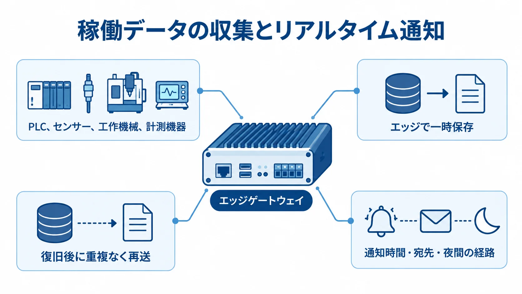 稼働データの収集とリアルタイム通知の仕組みを示す図 エッジゲートウェイを中心に、設備データの取得、一時保存と再送、通知経路を示した図解。