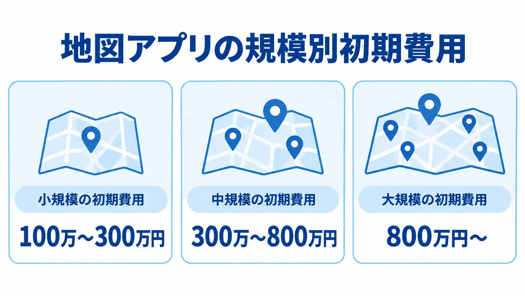 地図アプリ開発の規模別費用相場 小規模・中規模・大規模それぞれの初期費用の目安を示す図