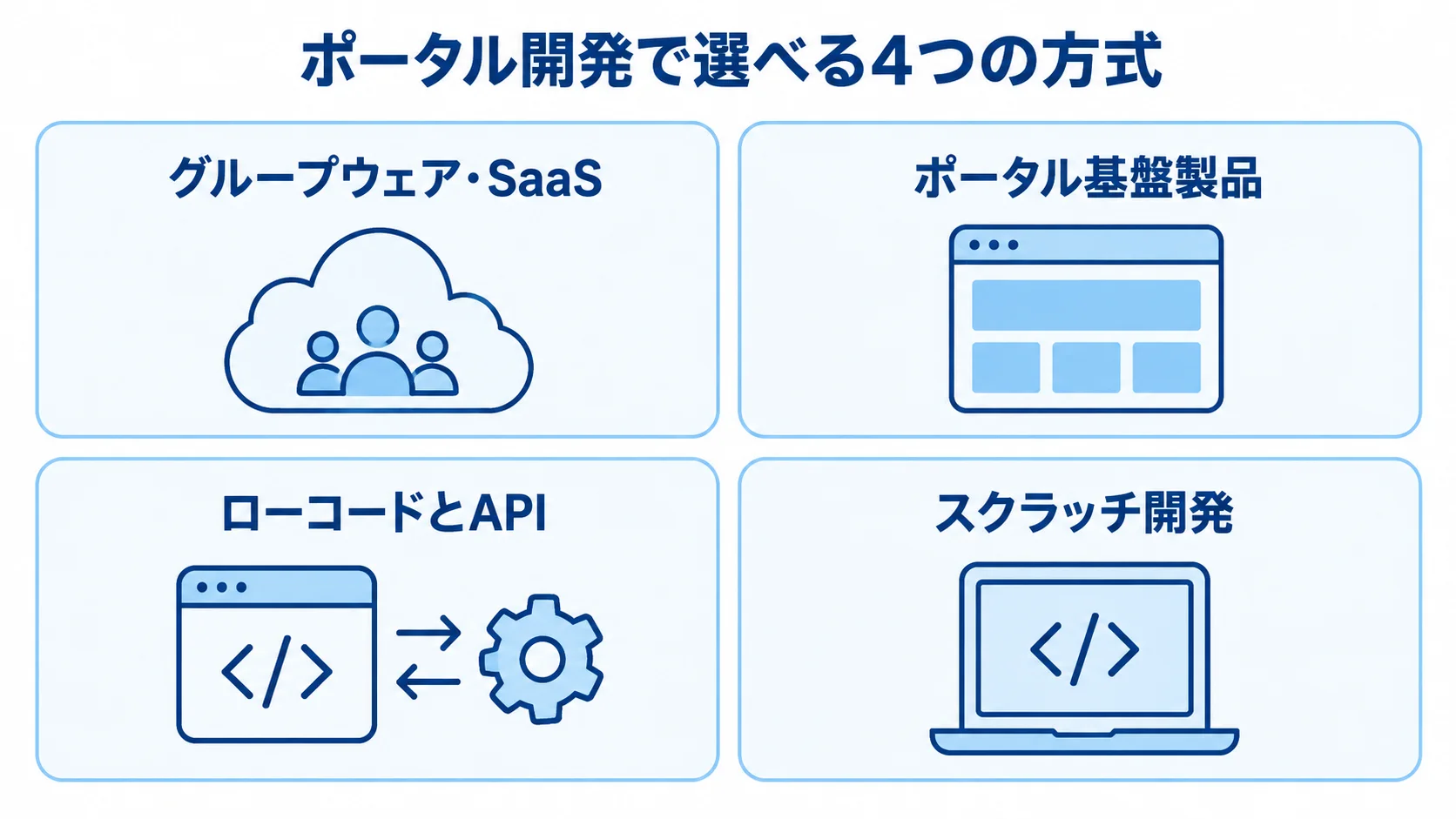 ポータル開発で選べる4つの方式 ポータル開発の4つの方式をパネルで並べた図