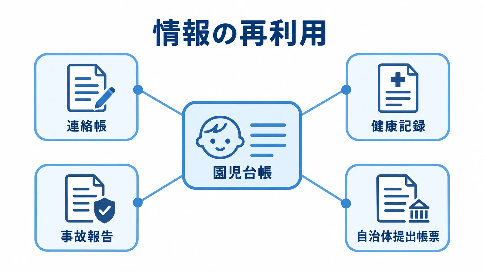 園児台帳を中心に、連絡帳、健康記録、事故報告、自治体提出帳票へ情報をつなぐ図解