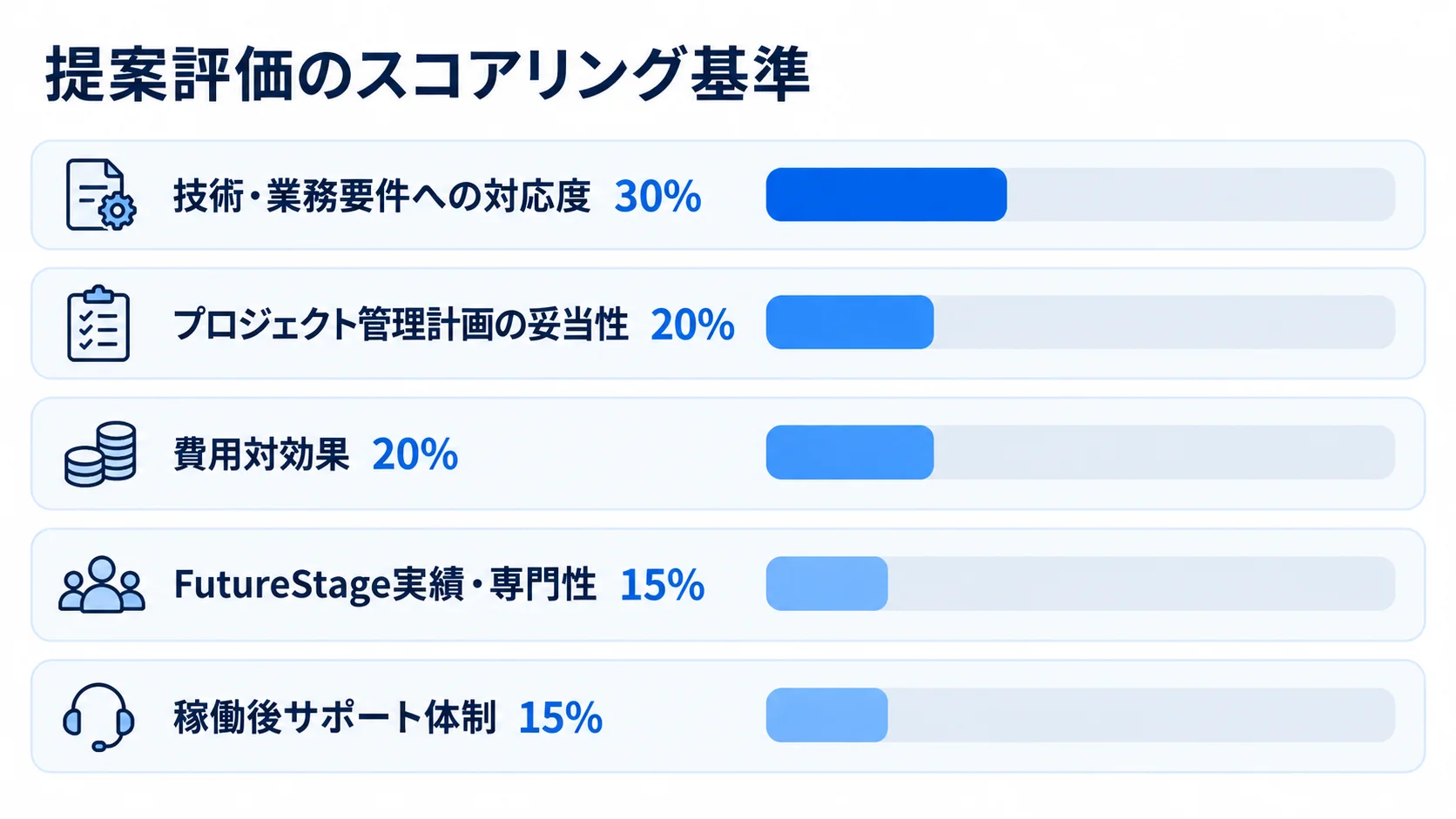 提案評価の各項目と、それぞれの配点を横棒で示した図。