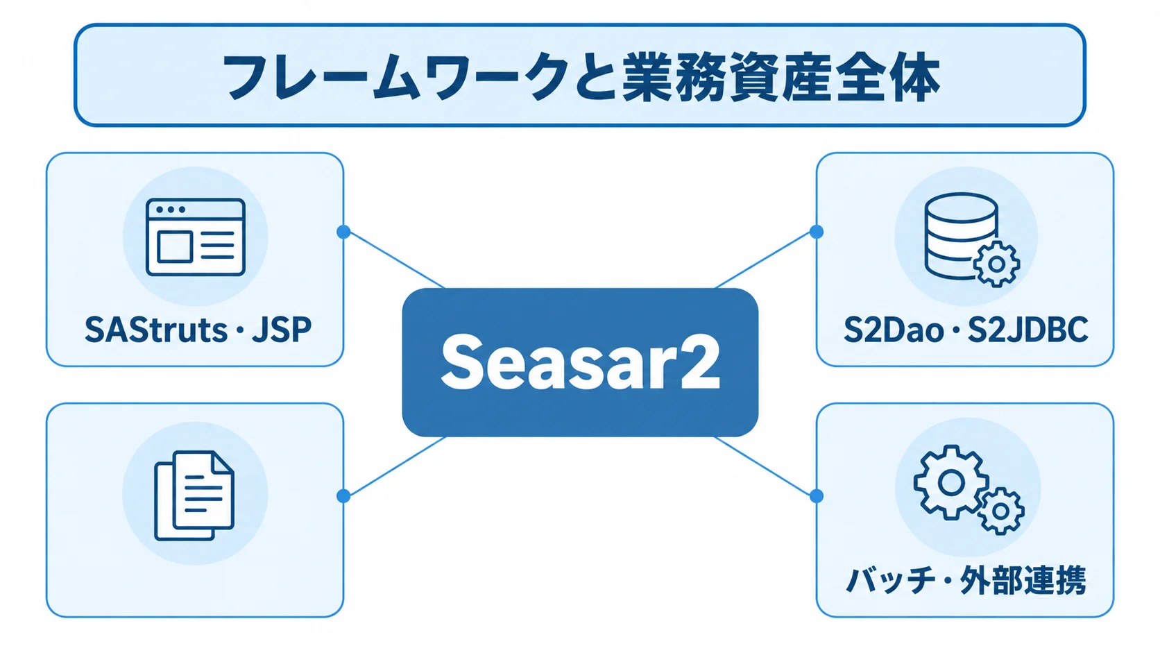 Seasar2を中心に、SAStruts・JSP、S2Dao・S2JDBC、バッチ・外部連携を注釈で示した構成図。