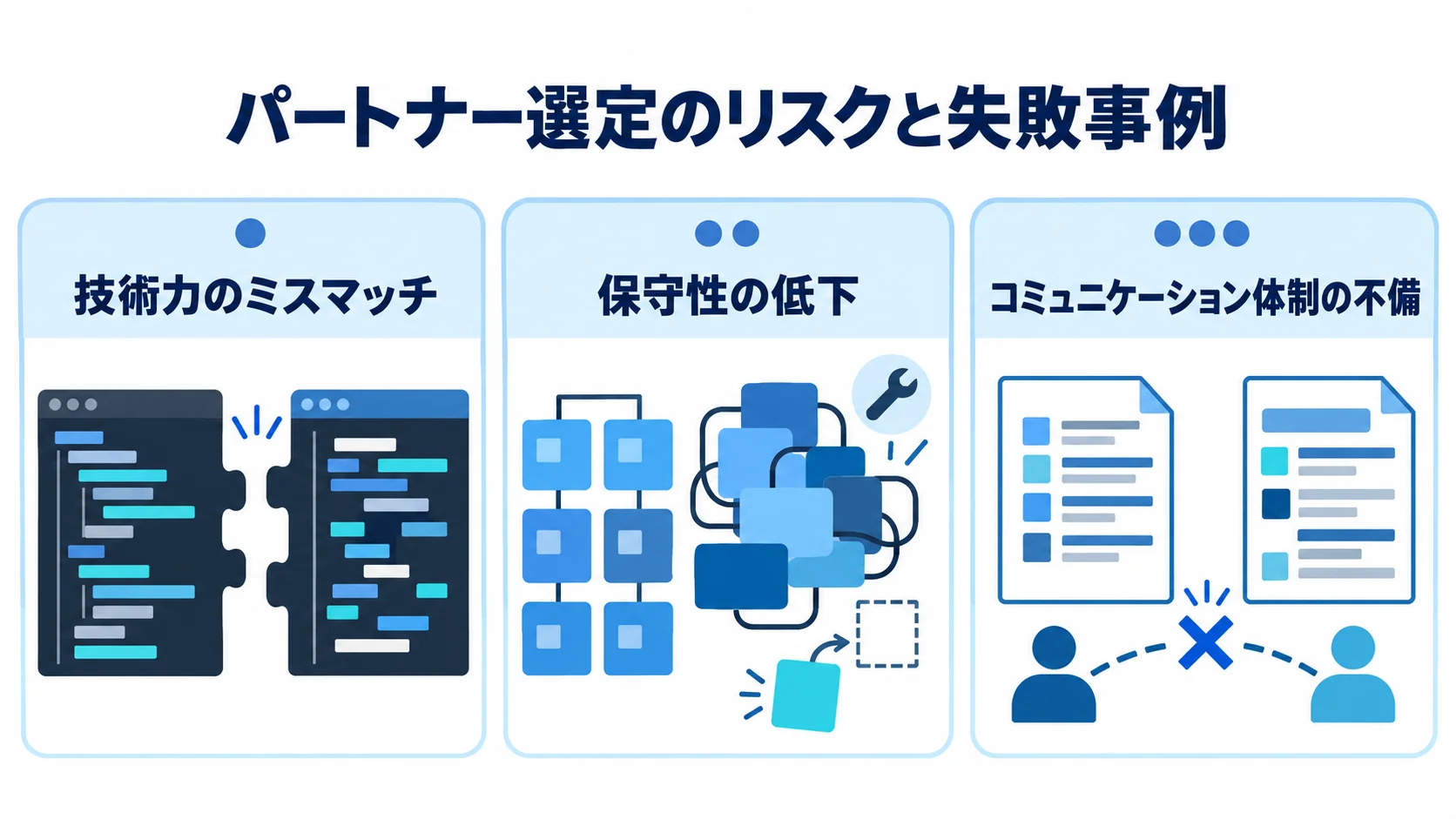 JavaScript開発パートナー選定のリスク パートナー選定で起こりやすい技術力のミスマッチ、保守性の低下、コミュニケーション体制の不備を3枚のパネルで示した図。