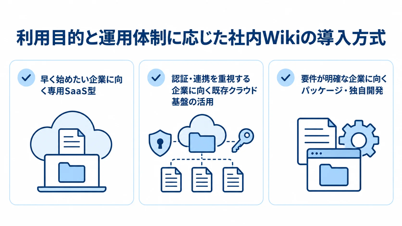 利用目的と運用体制に応じた社内Wikiの導入方式を整理した図 専用SaaS型、既存クラウド基盤、パッケージ・独自開発の向く条件を並べた図