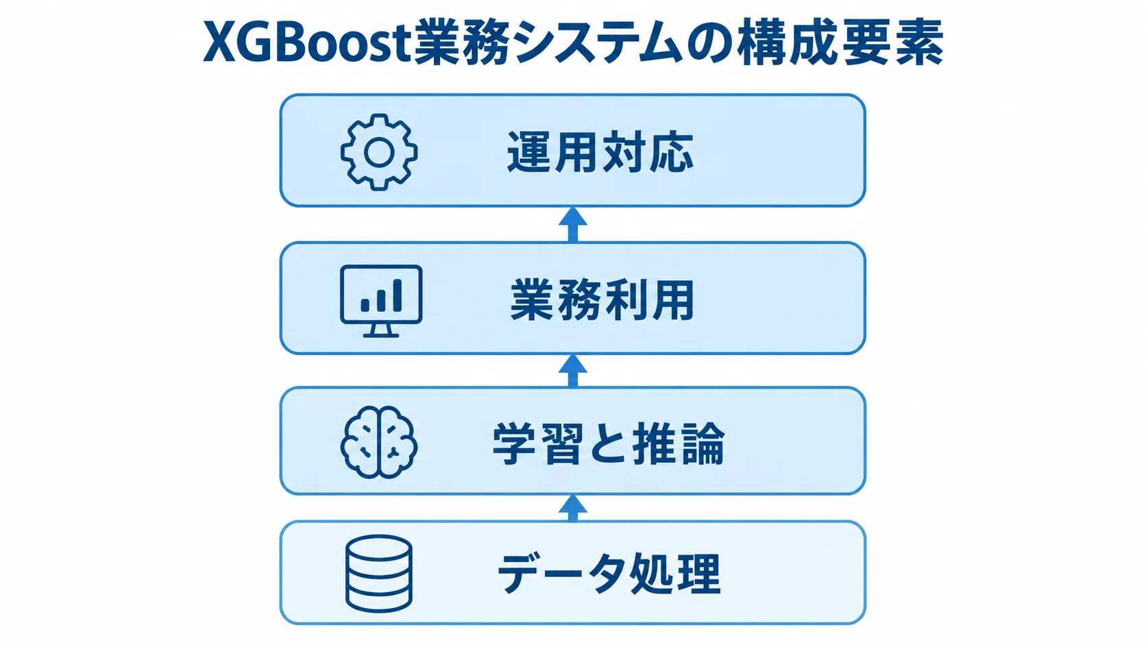 XGBoost業務システムの4つの構成要素 XGBoost業務システムをデータ処理、学習と推論、業務利用、運用対応の4層で示した図。