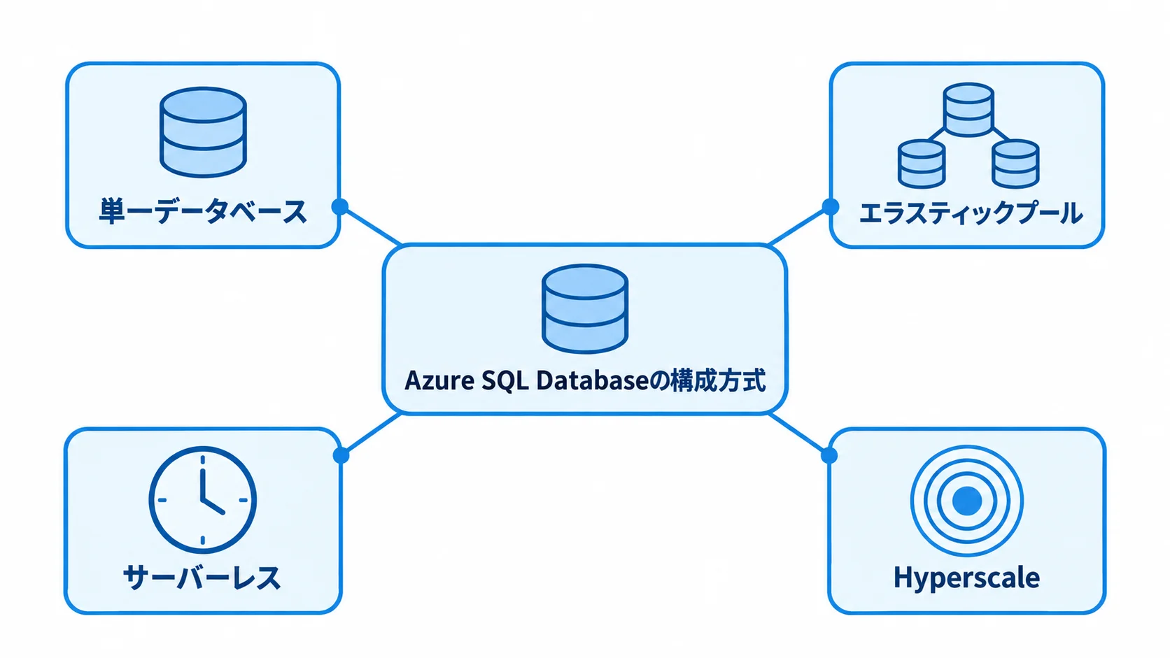 Azure SQL Databaseの構成方式を並べた図 Azure SQL Databaseを中心に、単一データベース、エラスティックプール、サーバーレス、Hyperscaleを配置した構成方式の図解。