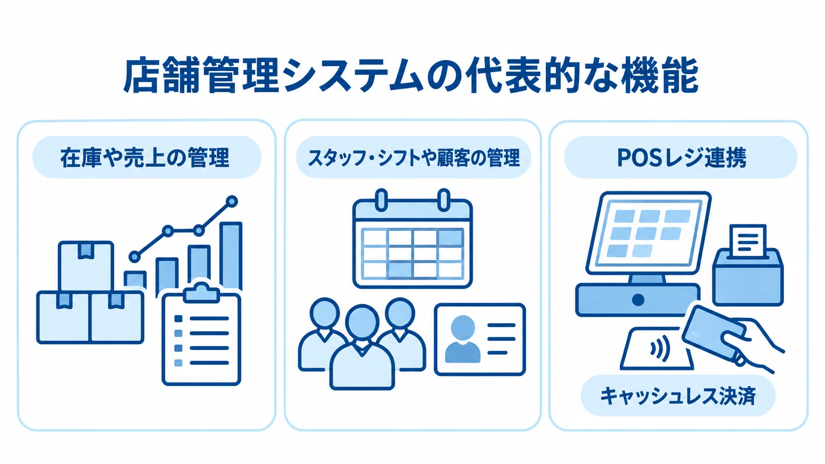 店舗管理システムの在庫・売上管理、スタッフや顧客の管理、POSレジ連携を3枚のカードで示した図。