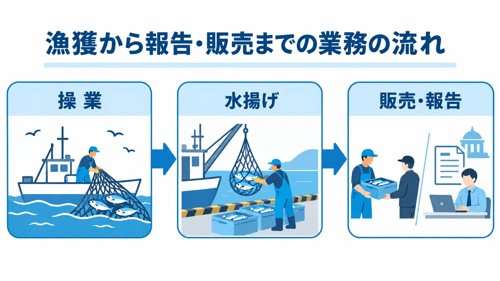 漁獲管理システムがつなぐ操業・水揚げ・販売報告の流れ 操業から水揚げを経て販売・報告へ進む漁獲管理の業務フロー図