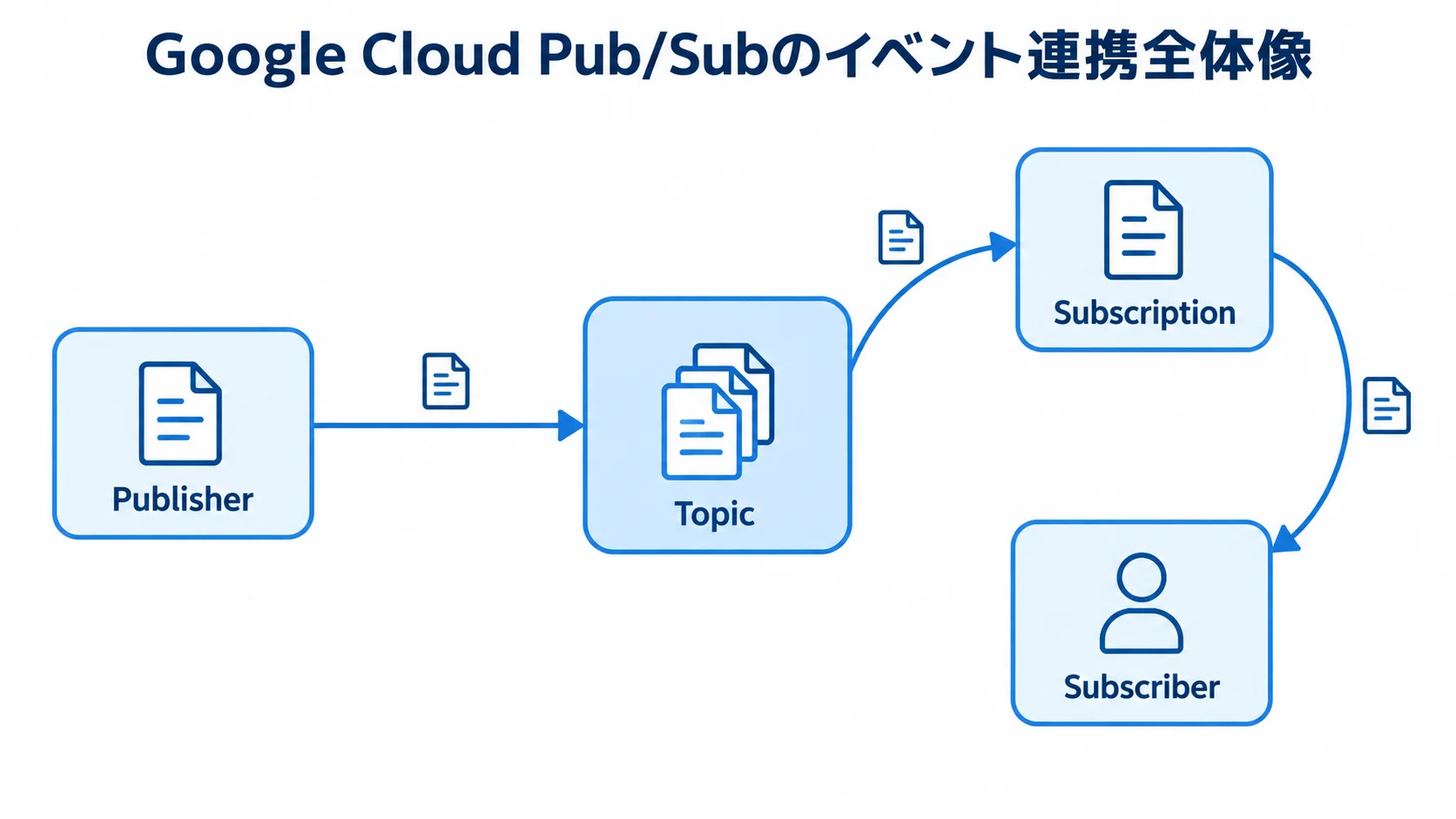 Publisher・Topic・Subscription・Subscriberの関係 Topicを中心にPublisherからSubscriberへイベントを届けるGoogle Cloud Pub/Subの構成図