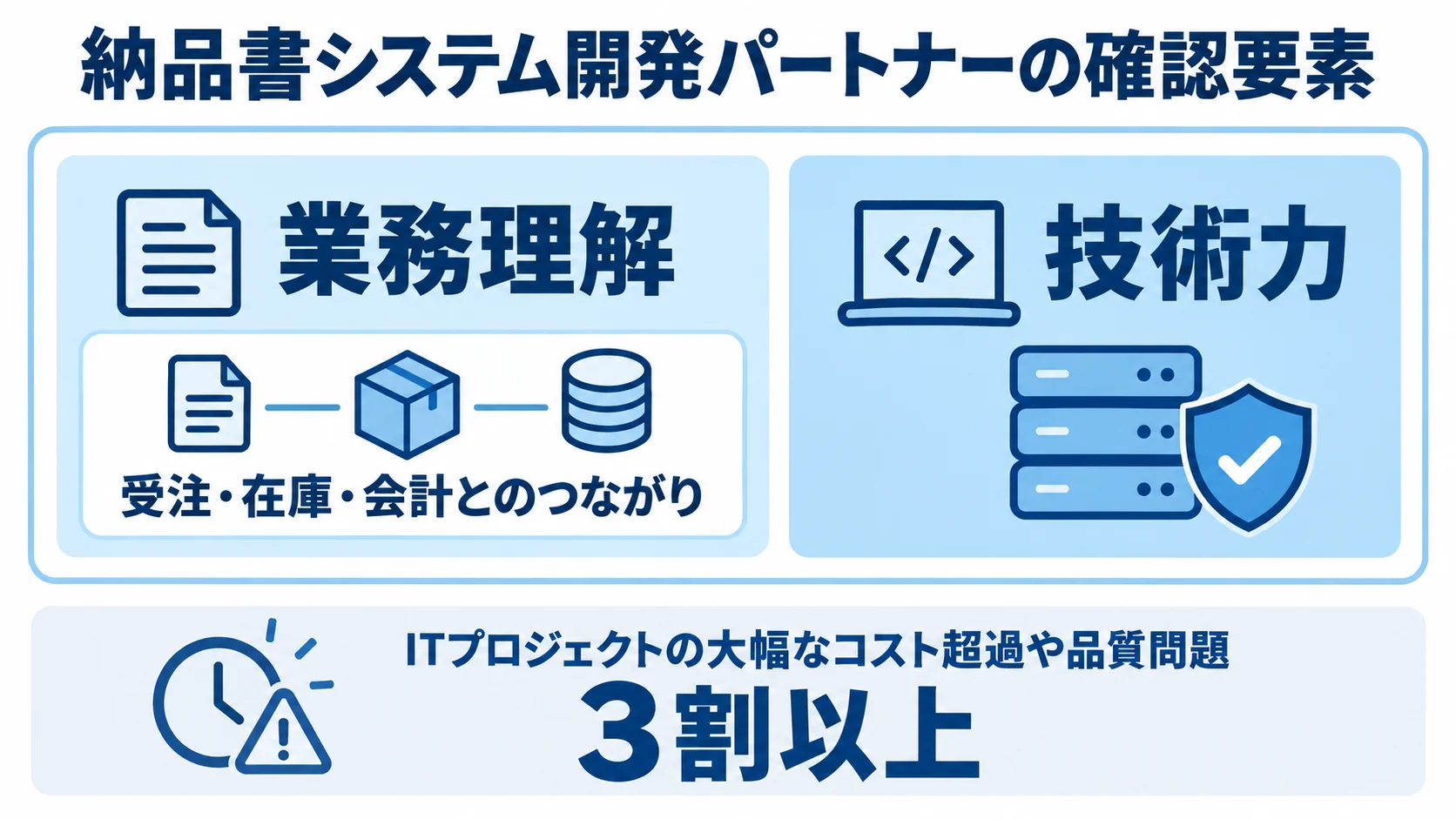 業務理解と技術力、業務連携、ITプロジェクトのコスト超過や品質問題を示す図解。